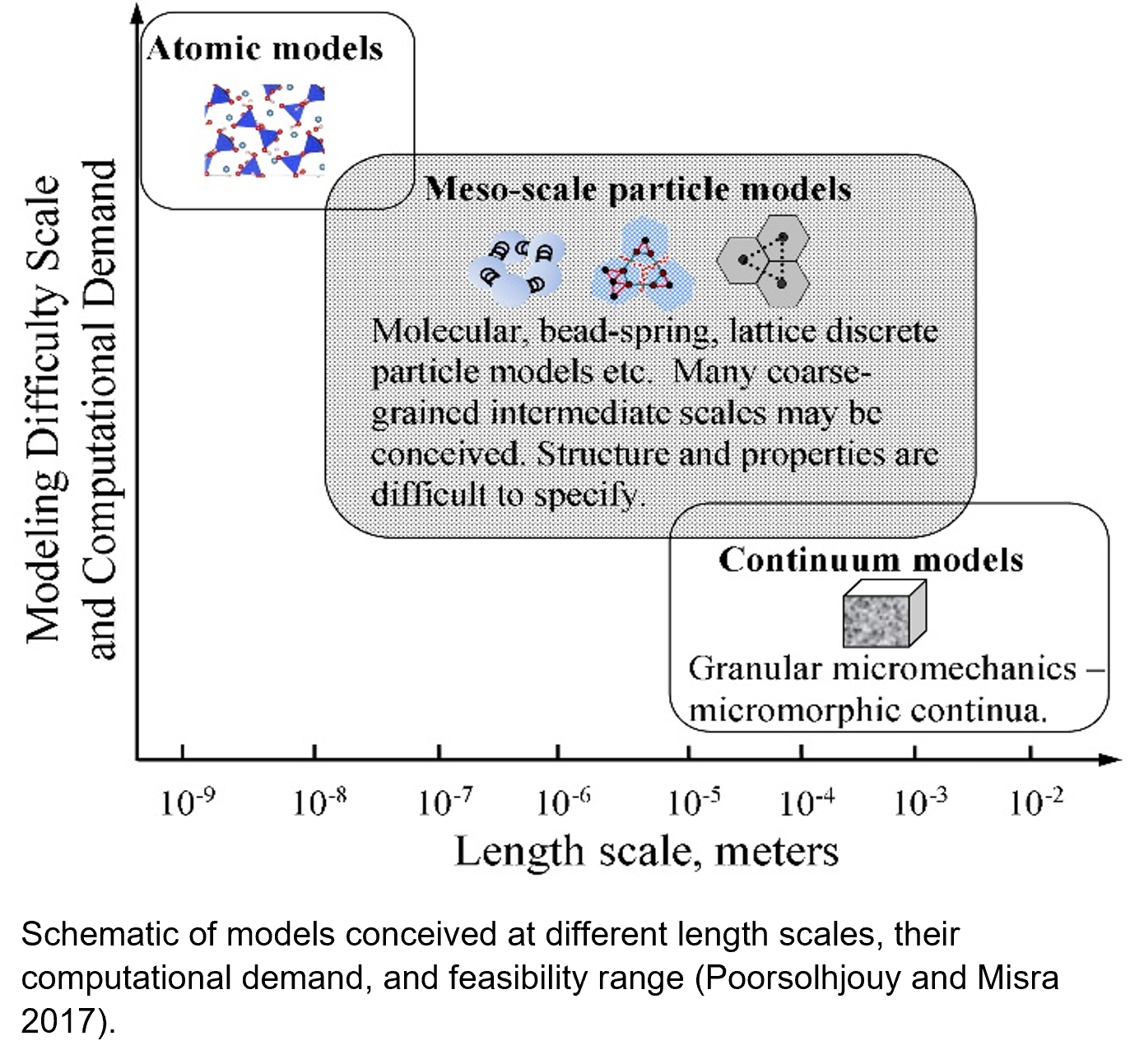 Schematic of models conceived at different length scales, their computational demand, and feasibility range (Poorsolhjouy and Misra 2017).